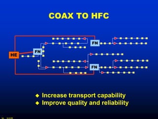COAX TO HFC


                                     FN

               FN
         HE

                                     FN




                   Increase transport capability
                   Improve quality and reliability

XL   9/15/99
 