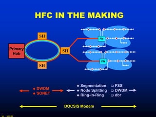 HFC IN THE MAKING

                      SH
                                             FN


        Primary
                            SH
          Hub
                                              FN
                      SH



                                  Segmentation        FSS
                   DWDM          Node Splitting      DWDM
                   SONET
                                  Ring-In-Ring        dbr

                            DOCSIS Modem

XL   9/15/99
 