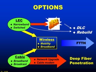 OPTIONS

                    LEC
                  Narrowband
                  Switched                             DLC
                                                        Rebuild

                                     Wireless
                                       Mobility           FTTH
                                       Broadband


                    Cable
                                   Network Upgrade   Deep Fiber
                  Broadband
                  Broadcast
                                   Cable modem       Penetration

XL   9/15/99
 