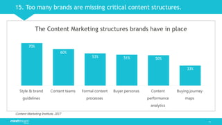 25 Content Marketing stats that every marketer needs to know