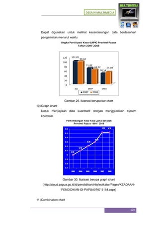 DESAIN MULTIMEDIA
120
Dapat digunakan untuk melihat kecenderungan data berdasarkan
pengamatan menurut waktu
Gambar 29. Ilustrasi berupa bar chart
10) Graph chart
Untuk menyajikan data kuantitatif dengan menggunakan system
koordinat.
Gambar 30. Ilustrasi berupa graph chart
(http://cloud.papua.go.id/id/pendidikan/info/indikator/Pages/KEADAAN-
PENDIDIKAN-DI-PAPUA0707-3164.aspx)
11) Combination chart
 