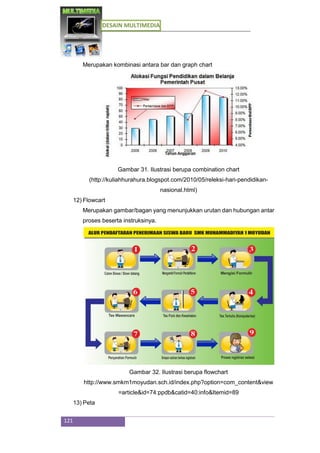 DESAIN MULTIMEDIA
121
Merupakan kombinasi antara bar dan graph chart
Gambar 31. Ilustrasi berupa combination chart
(http://kuliahhurahura.blogspot.com/2010/05/releksi-hari-pendidikan-
nasional.html)
12) Flowcart
Merupakan gambar/bagan yang menunjukkan urutan dan hubungan antar
proses beserta instruksinya.
Gambar 32. Ilustrasi berupa flowchart
http://www.smkm1moyudan.sch.id/index.php?option=com_content&view
=article&id=74:ppdb&catid=40:info&Itemid=89
13) Peta
 