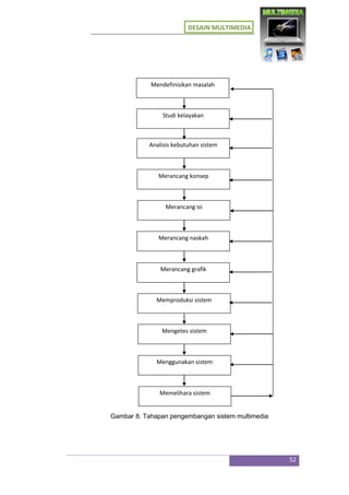 DESAIN MULTIMEDIA
52
Gambar 8. Tahapan pengembangan sistem multimedia
Mendefinisikan masalah
Studi kelayakan
Analisis kebutuhan sistem
Merancang konsep
Merancang isi
Merancang naskah
Merancang grafik
Memproduksi sistem
Mengetes sistem
Menggunakan sistem
Memelihara sistem
 
