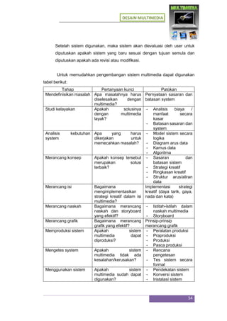DESAIN MULTIMEDIA
54
Setelah sistem digunakan, maka sistem akan dievaluasi oleh user untuk
diputuskan apakah sistem yang baru sesuai dengan tujuan semula dan
diputuskan apakah ada revisi atau modifikasi.
Untuk memudahkan pengembangan sistem multimedia dapat digunakan
tabel berikut:
Tahap Pertanyaan kunci Patokan
Mendefinisikan masalah Apa masalahnya harus
diselesaikan dengan
multimedia?
Pernyataan sasaran dan
batasan system
Studi kelayakan Apakah solusinya
dengan multimedia
layak?
- Analisis biaya /
manfaat secara
kasar
- Batasan sasaran dan
system
Analisis kebutuhan
system
Apa yang harus
dikerjakan untuk
memecahkan masalah?
- Model sistem secara
logika
- Diagram arus data
- Kamus data
- Algoritma
Merancang konsep Apakah konsep tersebut
merupakan solusi
terbaik?
- Sasaran dan
batasan sistem
- Strategi kreatif
- Ringkasan kreatif
- Struktur arus/aliran
data
Merancang isi Bagaimana
mengimplementasikan
strategi kreatif dalam isi
multimedia?
Implementasi strategi
kreatif (daya tarik, gaya,
nada dan kata)
Merancang naskah Bagaimana merancang
naskah dan storyboard
yang efektif?
- Istitah-istilah dalam
naskah multimedia
- Storyboard
Merancang grafik Bagaimana merancang
grafik yang efektif?
Prinsip-prinsip
merancang grafik
Memproduksi sistem Apakah sistem
multimedia dapat
diproduksi?
- Peralatan produksi
- Praproduksi
- Produksi
- Pasca produksi
Mengetes system Apakah sistem
multimedia tidak ada
kesalahan/kerusakan?
- Rencana
pengetesan
- Tes sistem secara
formal
Menggunakan sistem Apakah sistem
multimedia sudah dapat
digunakan?
- Pendekatan sistem
- Konversi sistem
- Instalasi sistem
 