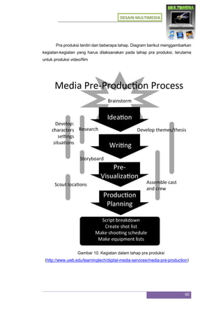DESAIN MULTIMEDIA
60
Pra produksi terdiri dari beberapa tahap. Diagram berikut menggambarkan
kegiatan-kegiatan yang harus dilaksanakan pada tahap pra produksi, terutama
untuk produksi video/film
Gambar 10. Kegiatan dalam tahap pra produksi
(http://www.uwb.edu/learningtech/digital-media-services/media-pre-production)
 