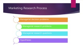 Marketing Research Process
Managerial decision problems
Managerial research problems
Managerial research questions
Hypotheses
 