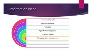 Information Need
Awareness of people
Demand of service
Profitability
Age of interested people
Income of people
Money spent on entertainment
 