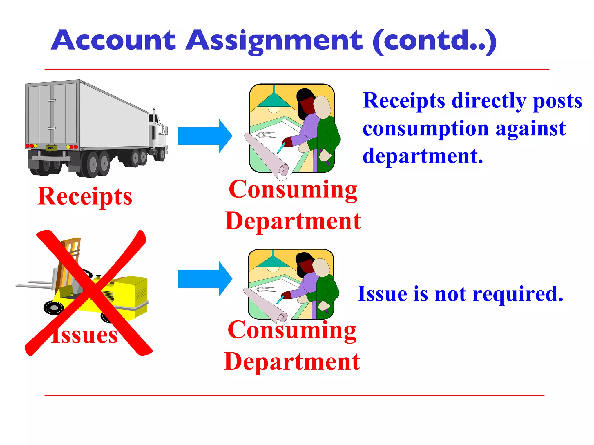 Account Assignment (contd..) Receipts Receipts directly posts consumption against department. Consuming Department Issues Consuming Department Issue is not required. 