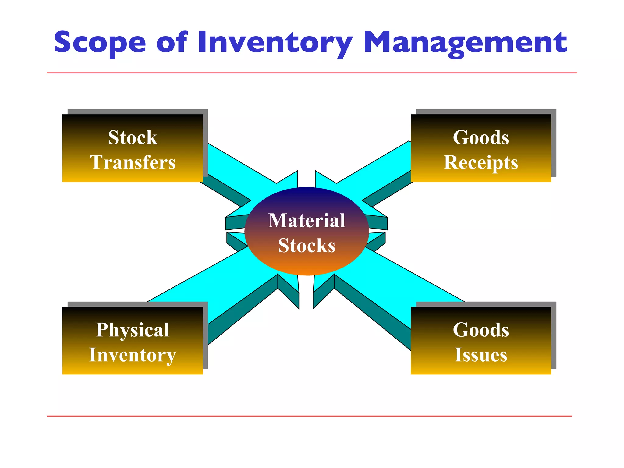 Scope of Inventory Management Material Stocks Goods Receipts Goods Issues Stock Transfers Physical Inventory 