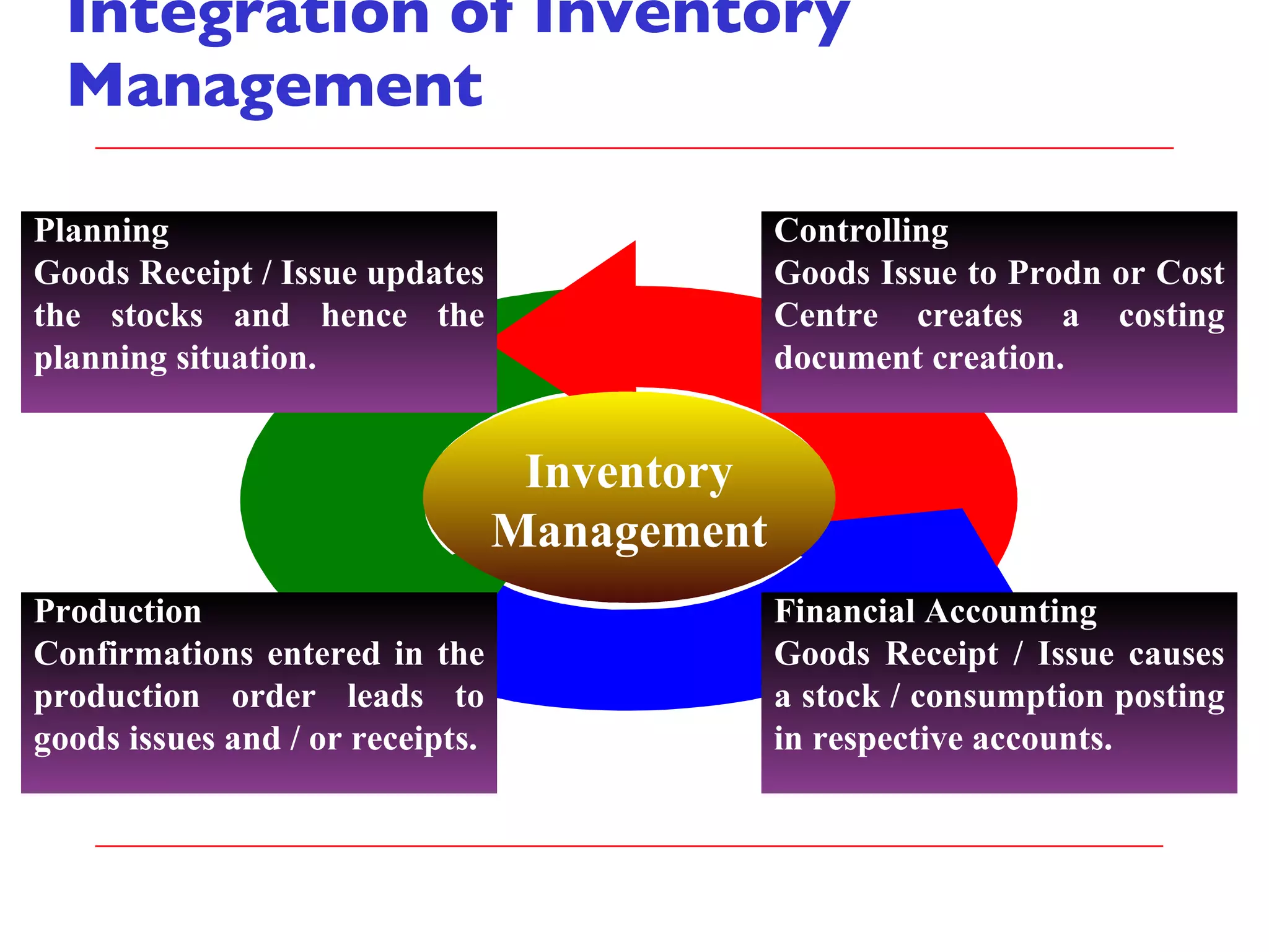 Integration of Inventory Management Inventory Management Controlling Goods Issue to Prodn or Cost Centre creates a costing document creation.  Financial Accounting Goods Receipt / Issue causes a stock / consumption posting in respective accounts. Planning Goods Receipt / Issue updates the stocks and hence the planning situation. Production Confirmations entered in the production order leads to goods issues and / or receipts. 
