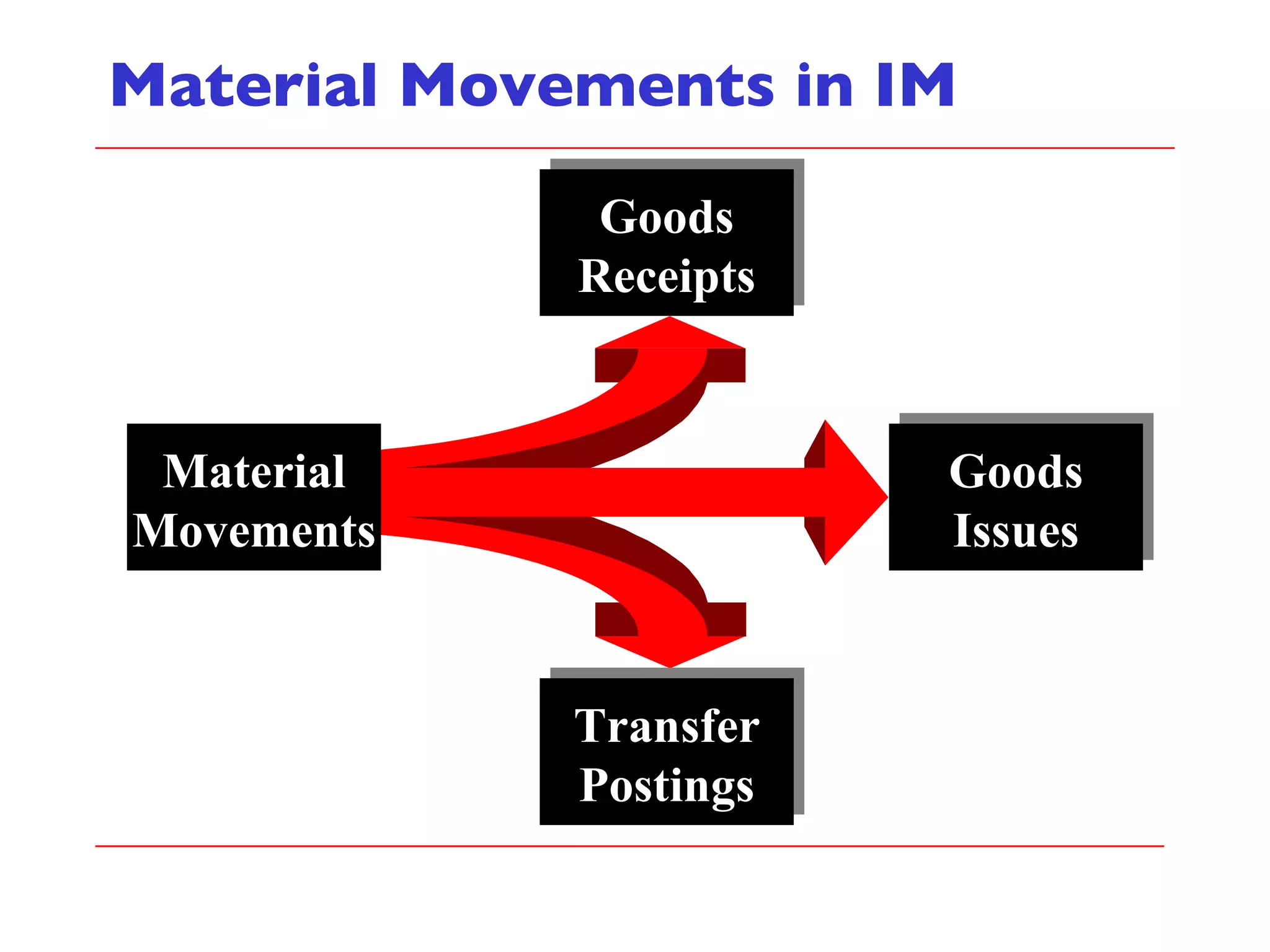 Material Movements in IM Material Movements Goods Issues Transfer Postings Goods Receipts 