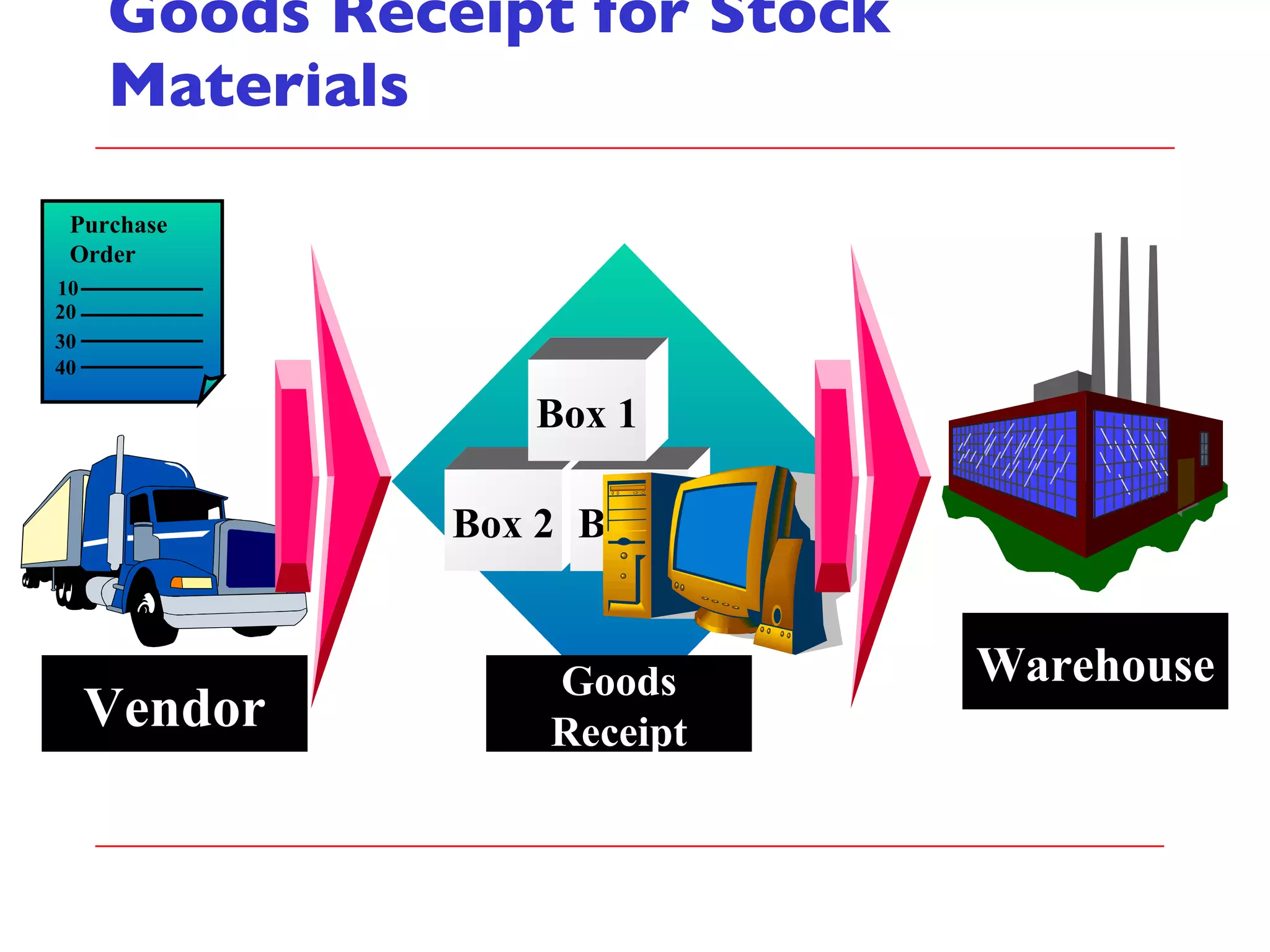 Goods Receipt for Stock Materials Vendor Purchase Order 10 20 30 40 Box 2 Box 3 Box 1 Goods Receipt Warehouse 