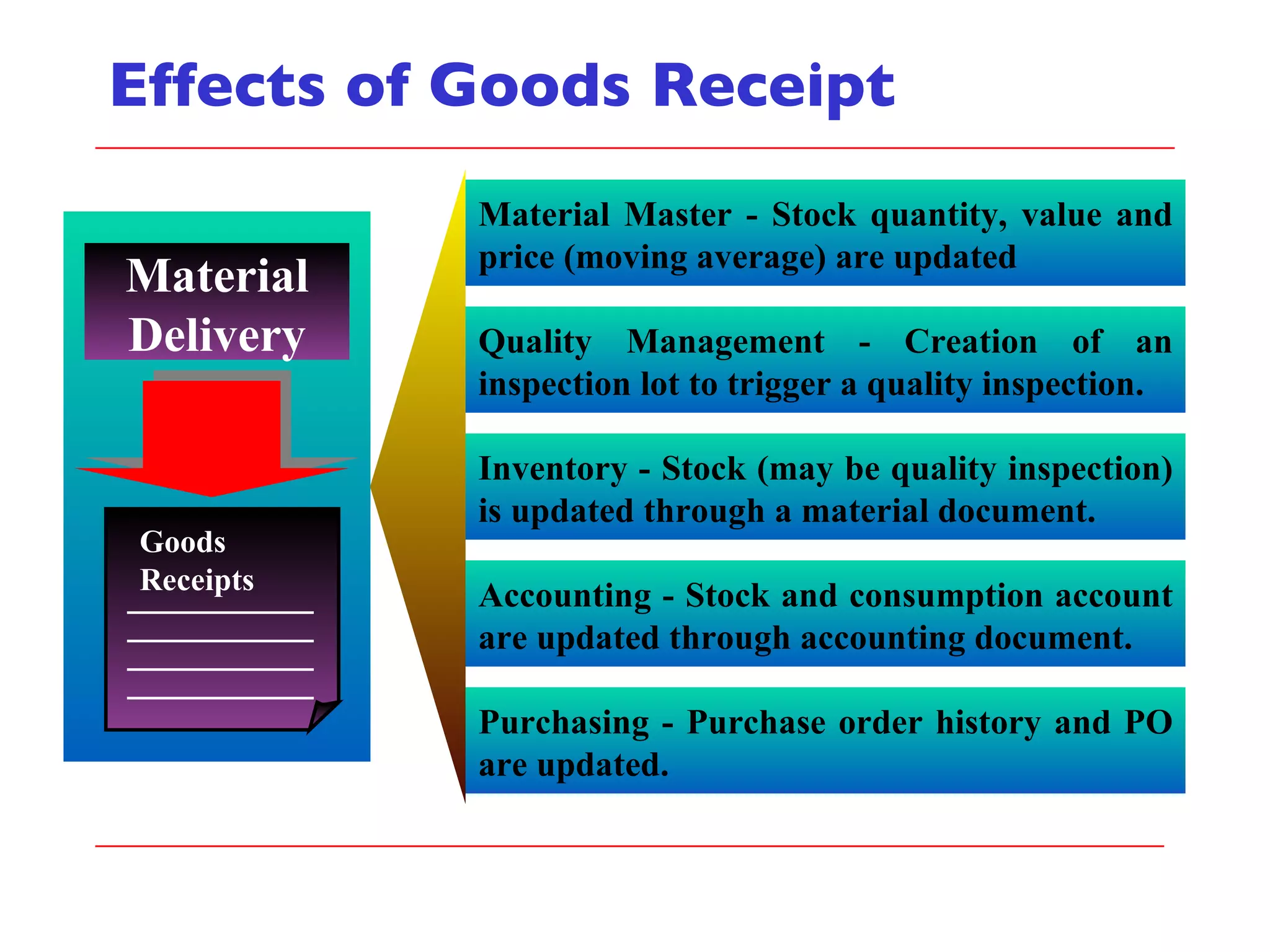 Effects of Goods Receipt Goods Receipts Material Delivery Material Master - Stock quantity, value and price (moving average) are updated Quality Management - Creation of an inspection lot to trigger a quality inspection. Accounting - Stock and consumption account are updated through accounting document. Purchasing - Purchase order history and PO are updated. Inventory - Stock (may be quality inspection) is updated through a material document. 