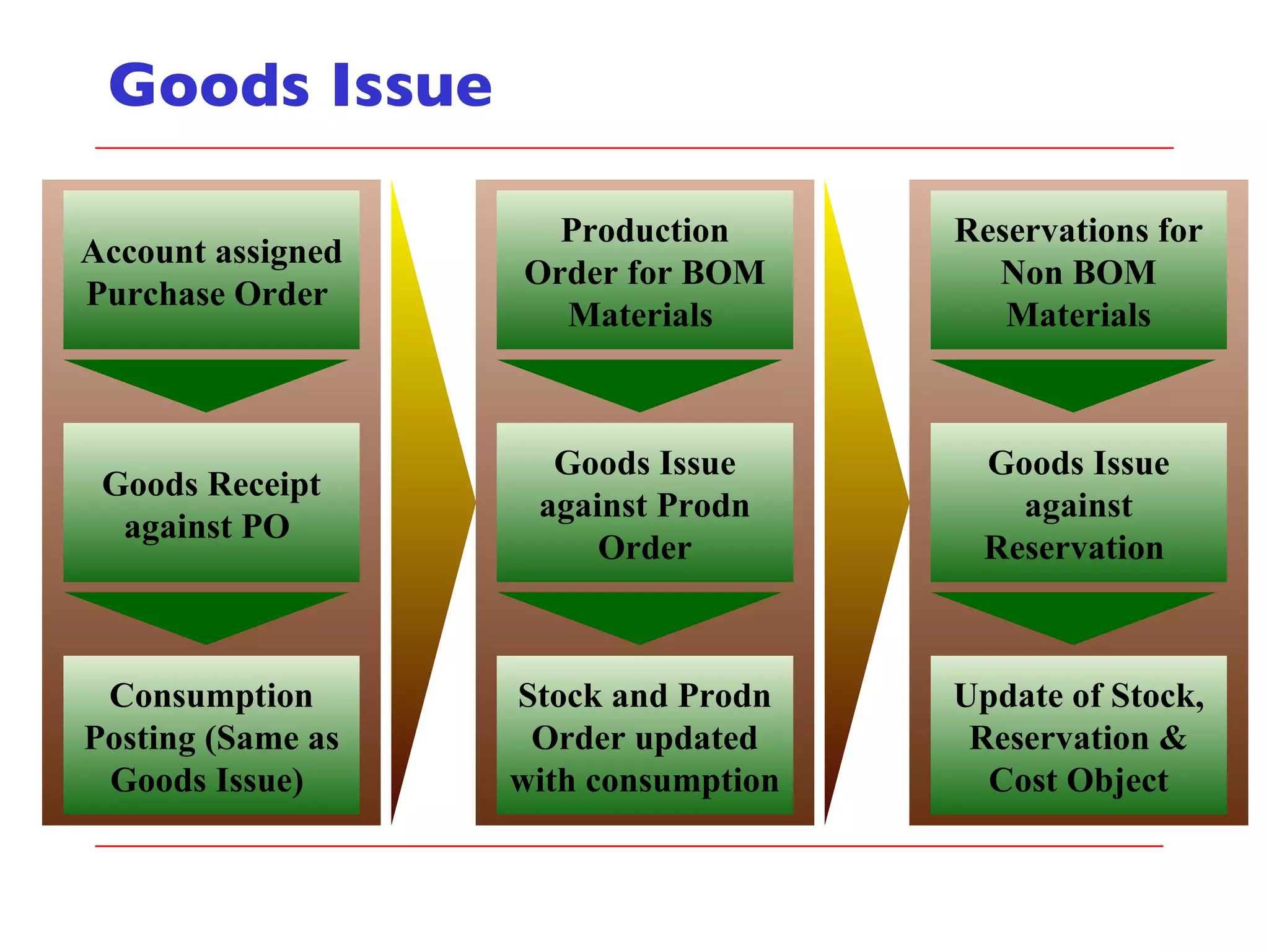 Goods Issue Account assigned Purchase Order  Goods Receipt against PO  Consumption Posting (Same as Goods Issue)  Production Order for BOM Materials  Goods Issue against Prodn Order Stock and Prodn Order updated with consumption Reservations for Non BOM Materials Goods Issue against Reservation  Update of Stock, Reservation & Cost Object 