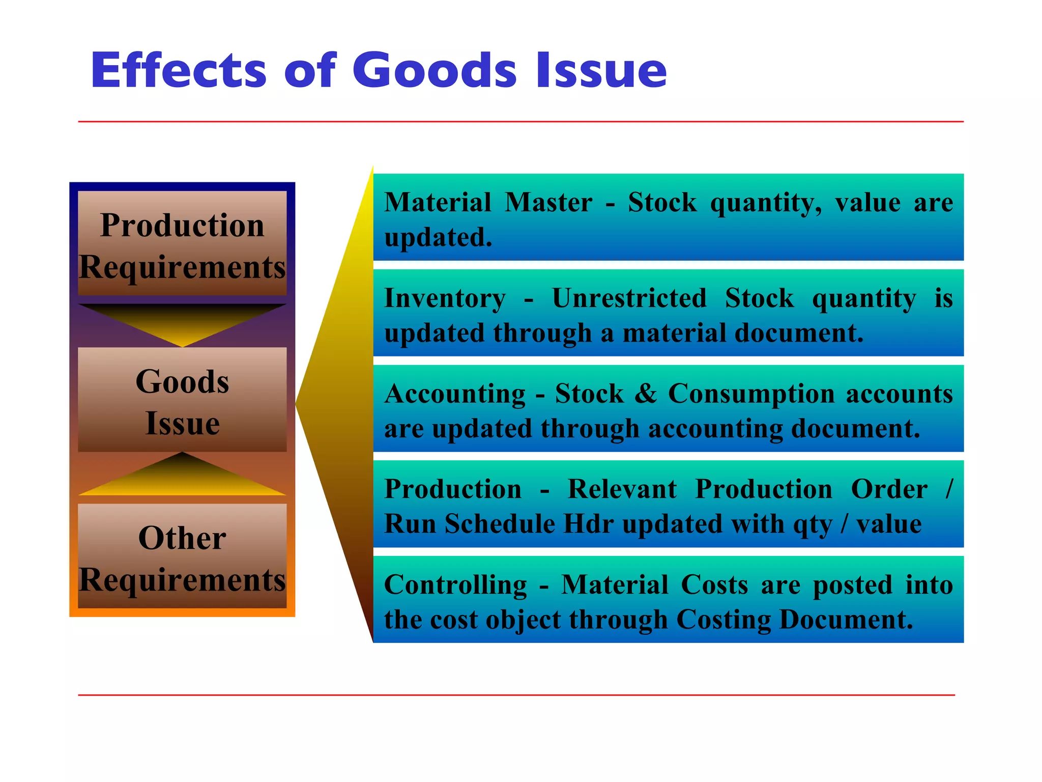Effects of Goods Issue Material Master - Stock quantity, value are updated. Accounting - Stock & Consumption accounts are updated through accounting document. Production - Relevant Production Order / Run Schedule Hdr updated with qty / value Inventory - Unrestricted Stock quantity is updated through a material document. Controlling - Material Costs are posted into the cost object through Costing Document. Production Requirements Goods Issue Other Requirements 