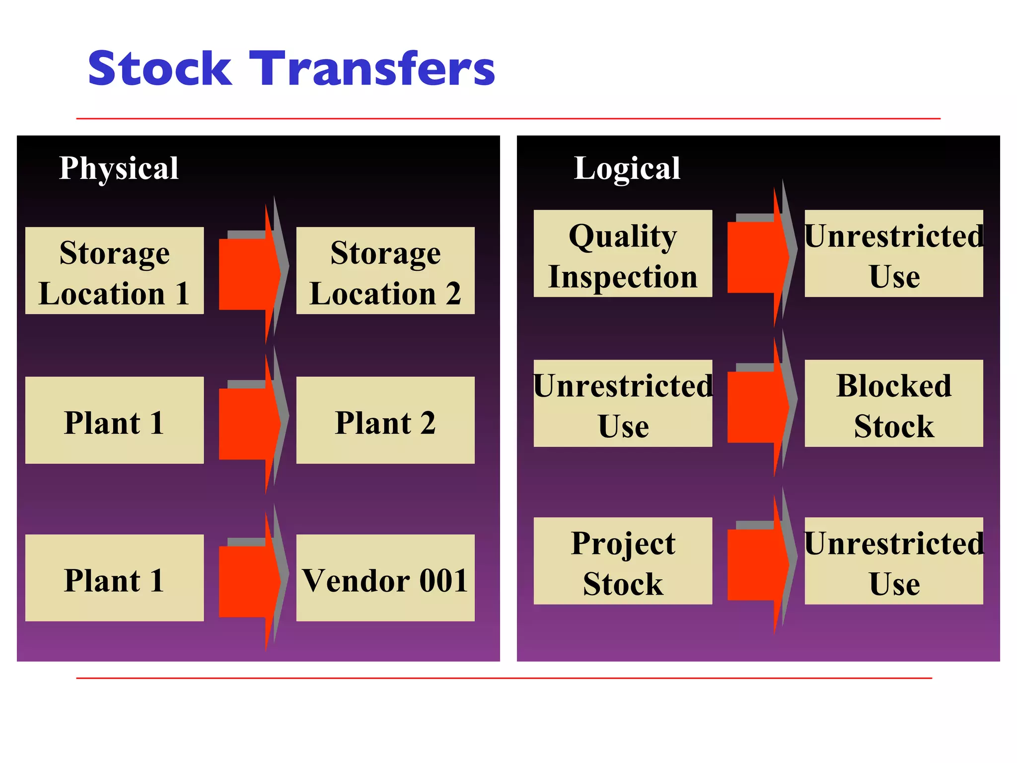 Stock Transfers Logical Quality Inspection Unrestricted Use Unrestricted Use Blocked Stock Project Stock Unrestricted Use Storage Location 1 Storage Location 2 Plant 1 Plant 2 Plant 1 Vendor 001 Physical 