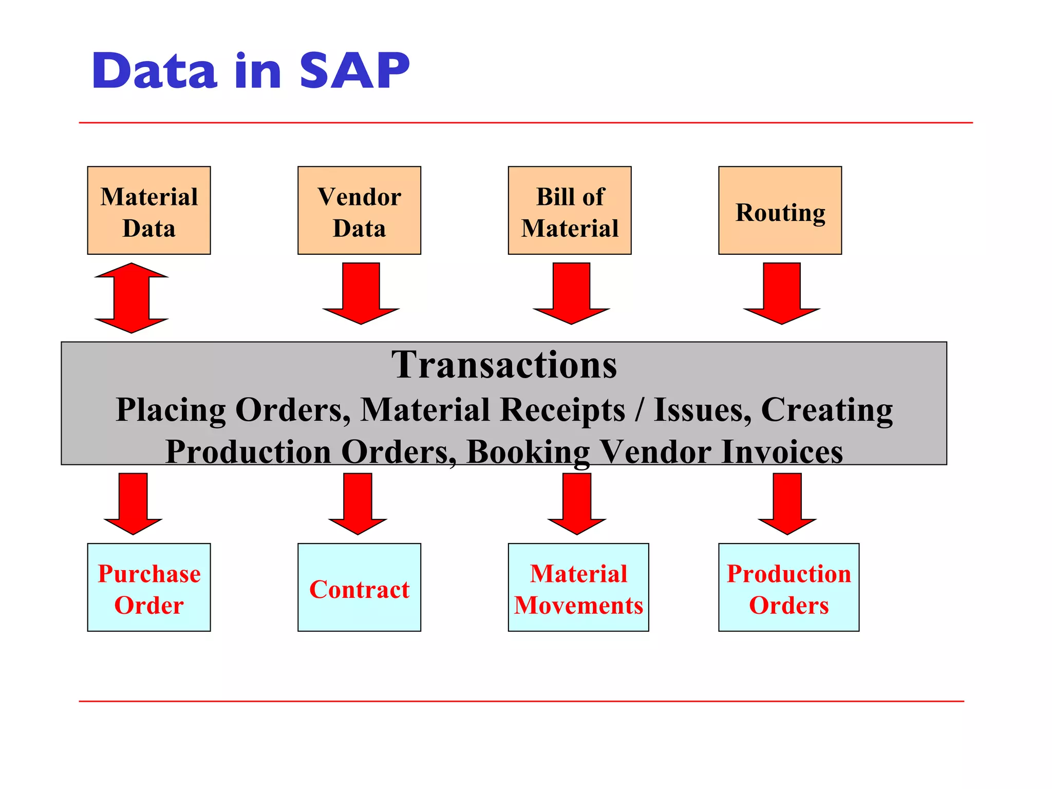 Data in SAP Transactions Placing Orders, Material Receipts / Issues, Creating Production Orders, Booking Vendor Invoices Material Data Vendor Data Bill of Material Routing Purchase Order Contract Material Movements Production Orders 
