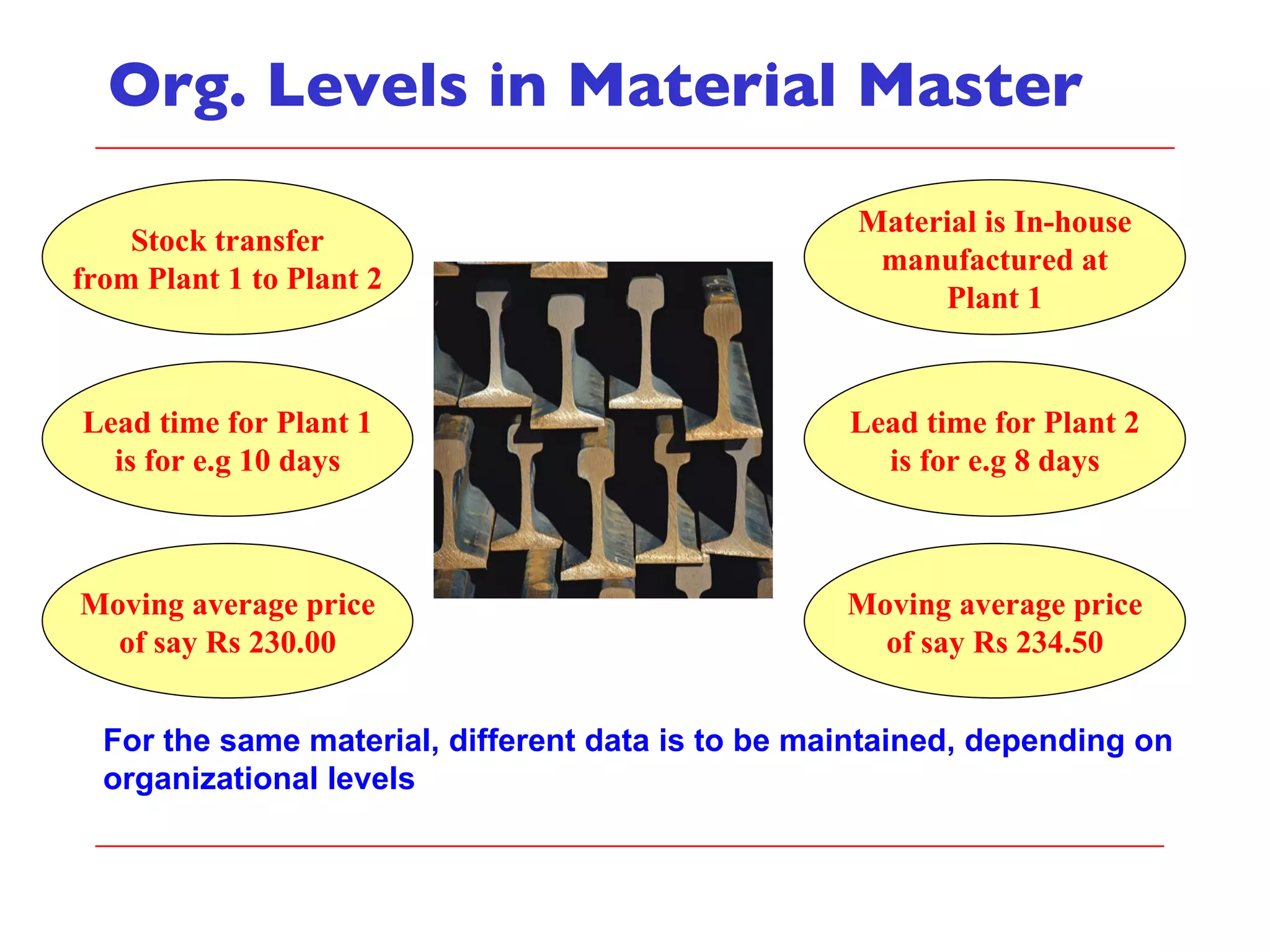 Org. Levels in Material Master For the same material, different data is to be maintained, depending on organizational levels Material is In-house manufactured at Plant 1 Stock transfer from Plant 1 to Plant 2 Lead time for Plant 1 is for e.g 10 days Moving average price of say Rs 230.00 Lead time for Plant 2 is for e.g 8 days Moving average price of say Rs 234.50 