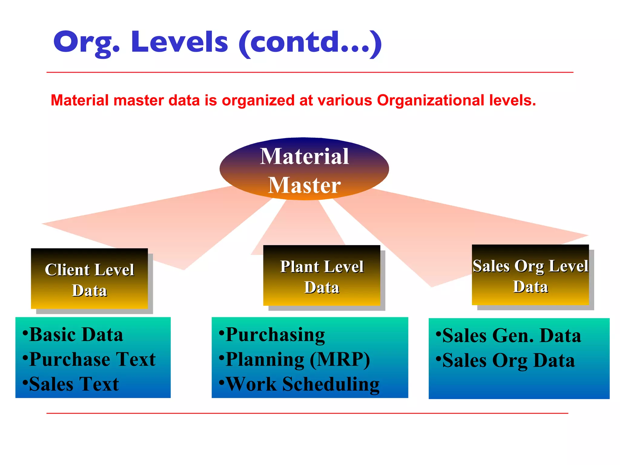Org. Levels (contd…) Material Master Basic Data Purchase Text Sales Text Purchasing Planning (MRP) Work Scheduling Sales Gen. Data Sales Org Data Material master data is organized at various Organizational levels. Sales Org Level Data Client Level Data Plant Level Data 