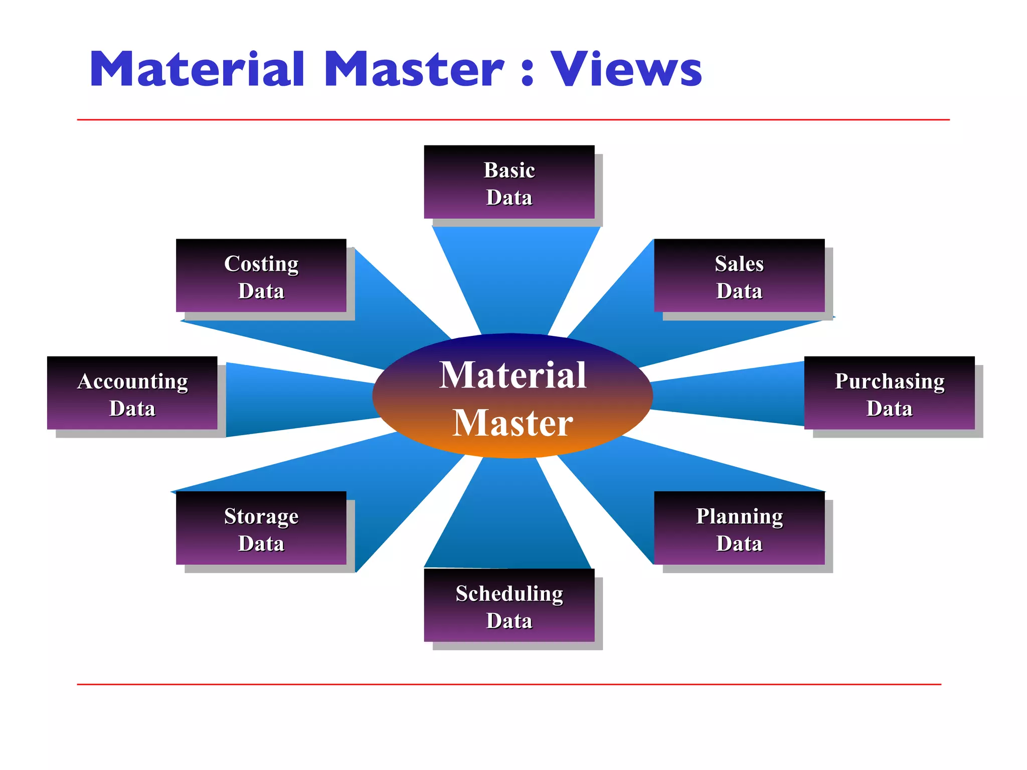 Material Master : Views Basic Data Sales Data Purchasing Data Costing Data Accounting Data Planning Data Storage Data Scheduling Data Material Master 
