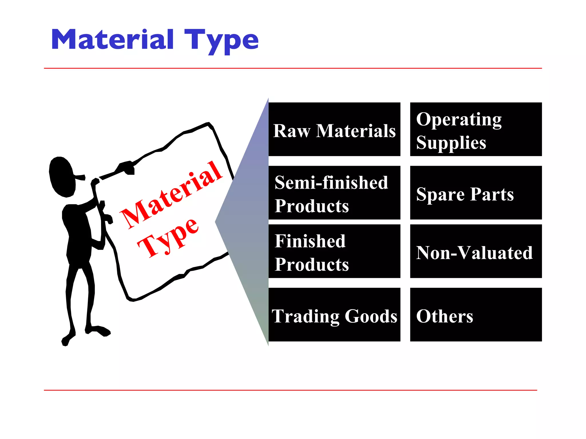 Material Type Raw Materials Operating  Supplies Semi-finished Products Spare Parts Finished Products Non-Valuated Trading Goods Others Material Type 