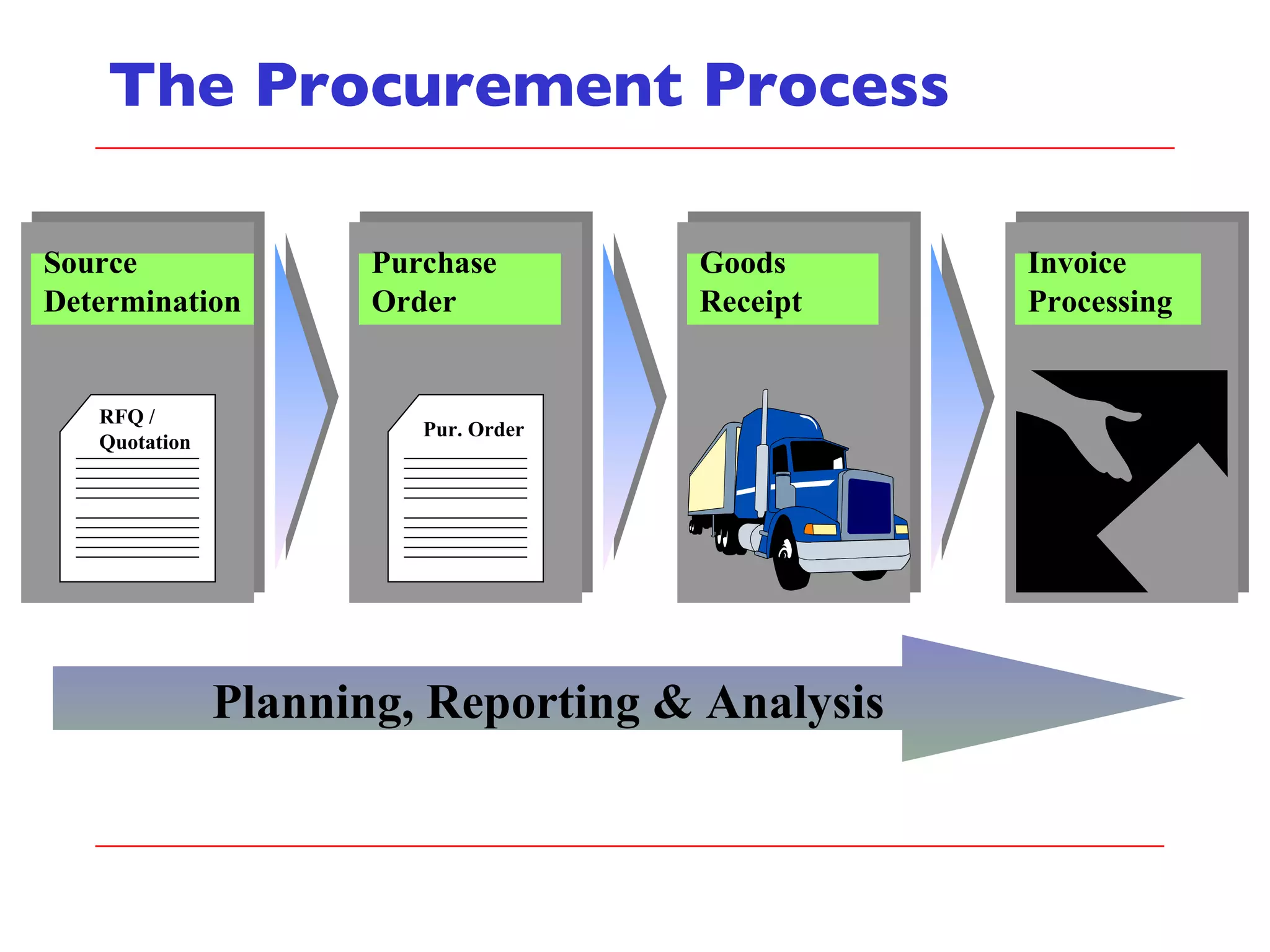 The Procurement Process Planning, Reporting & Analysis RFQ / Quotation Source Determination Pur. Order Purchase Order Goods Receipt Invoice Processing  