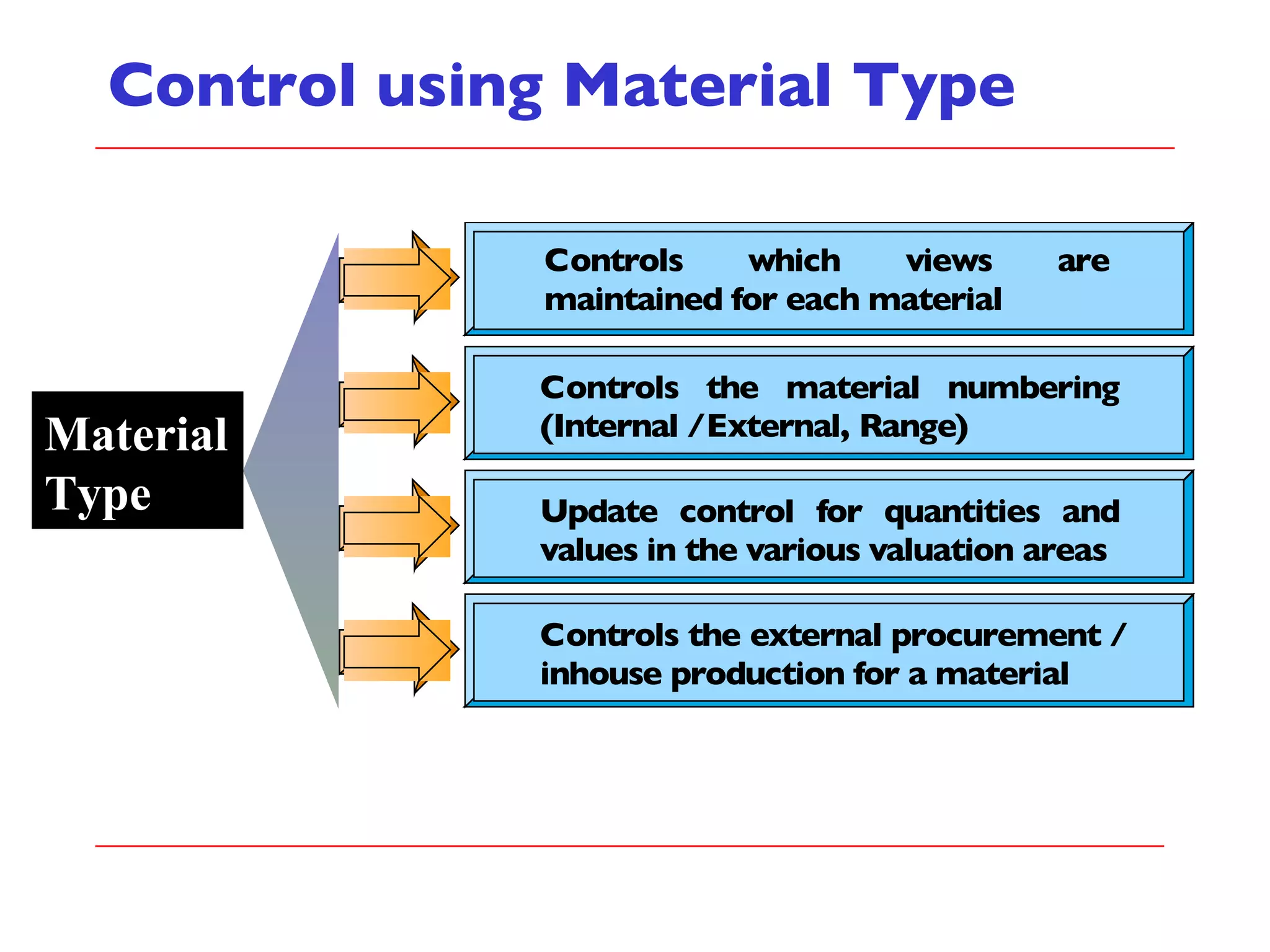 Control using Material Type Material Type 