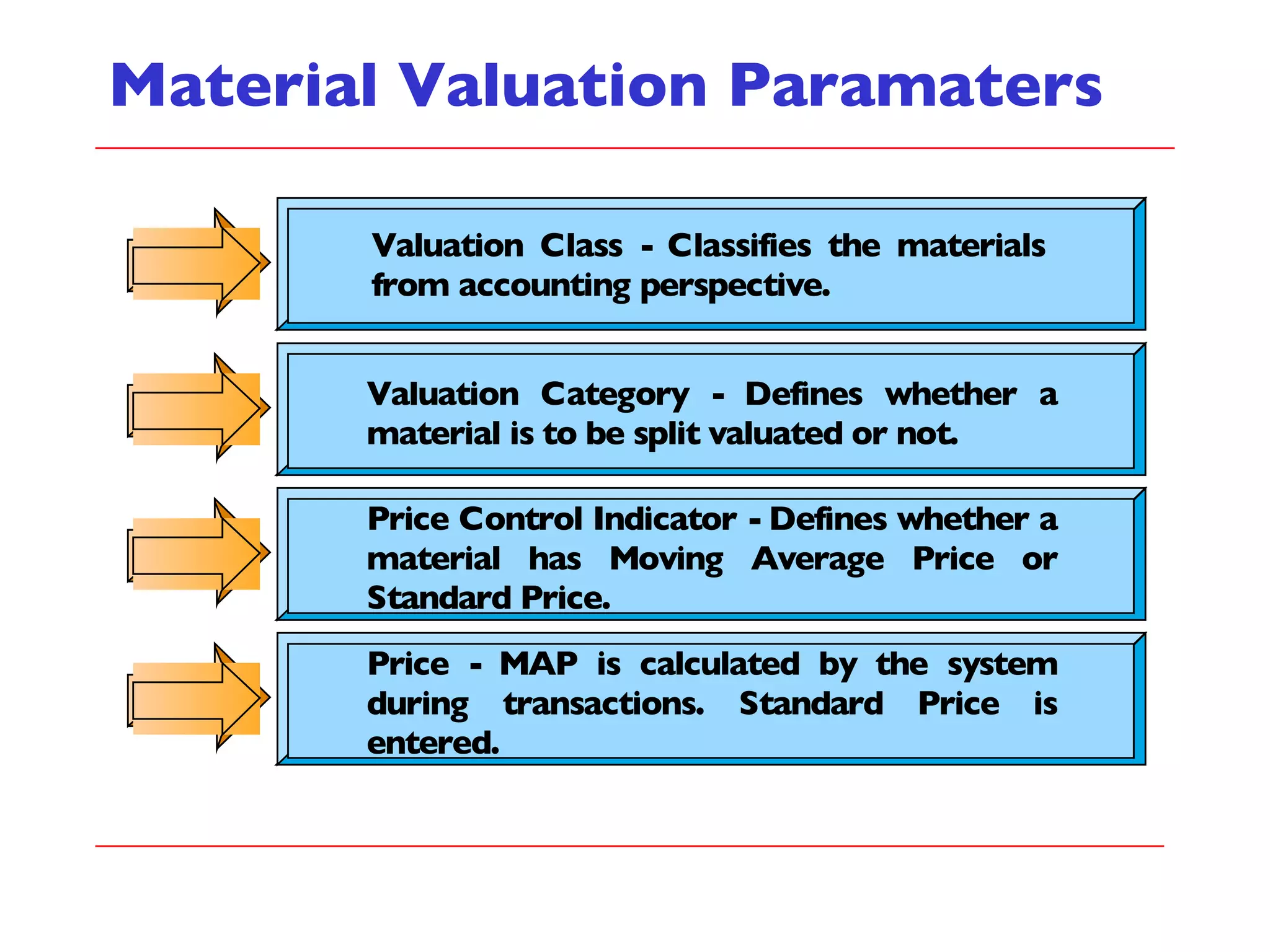 Material Valuation Paramaters 