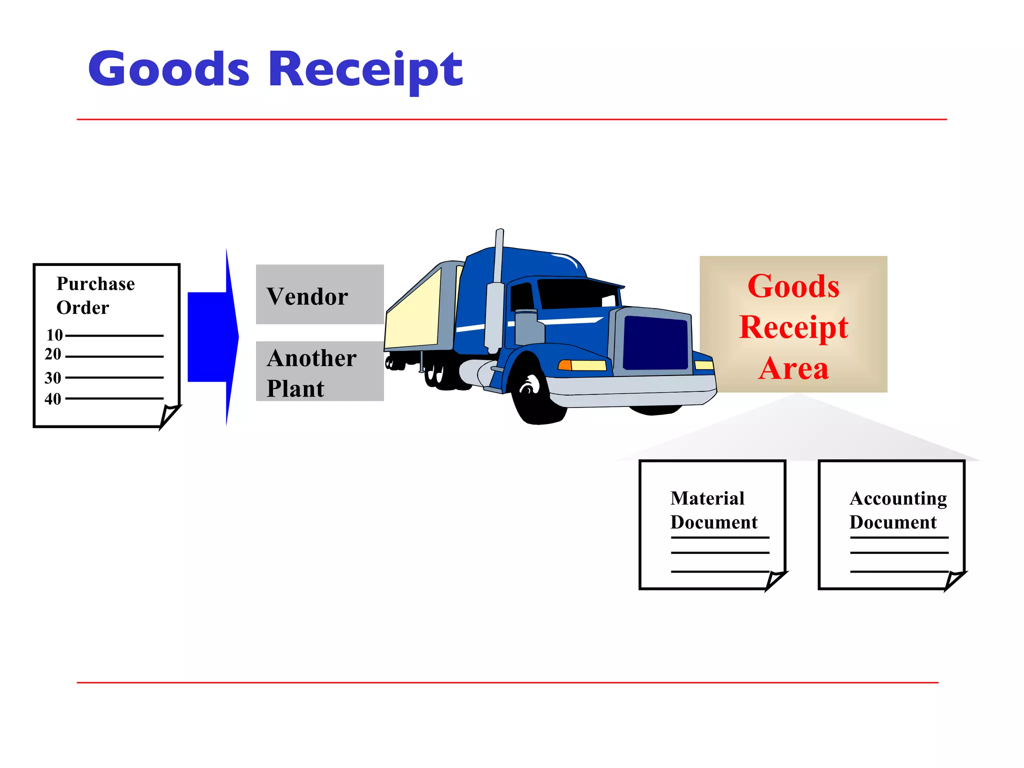 Goods Receipt Goods Receipt Area Another Plant Vendor Accounting Document Purchase Order 10 20 30 40 Material Document 