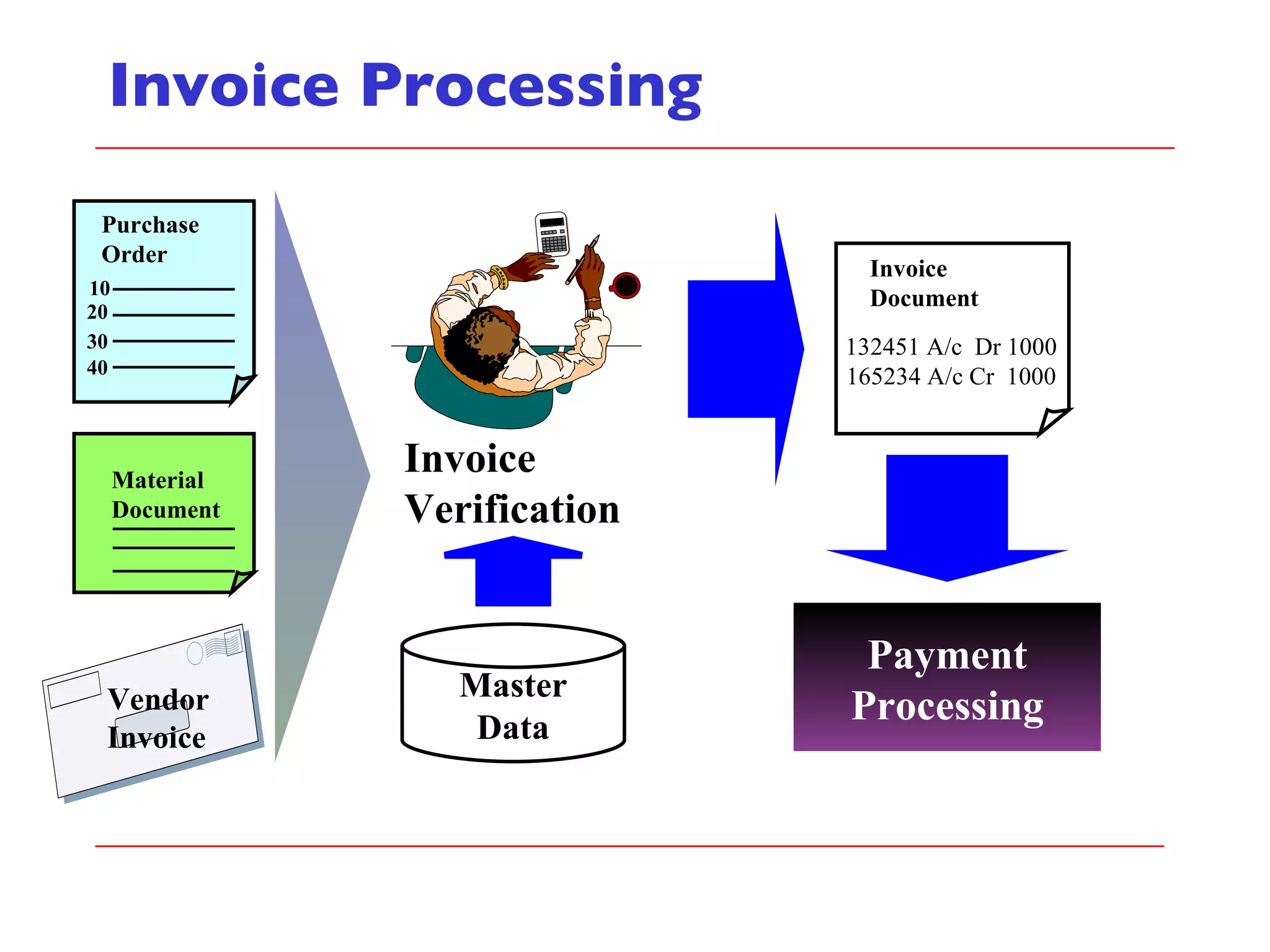 Invoice Processing Purchase Order 10 20 30 40 Material Document Invoice  Verification Master Data Payment Processing Vendor Invoice Invoice Document 132451 A/c  Dr 1000 165234 A/c Cr  1000 