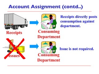 Account Assignment (contd..) Receipts Receipts directly posts consumption against department. Consuming Department Issues Consuming Department Issue is not required. 