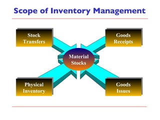 Scope of Inventory Management Material Stocks Goods Receipts Goods Issues Stock Transfers Physical Inventory 
