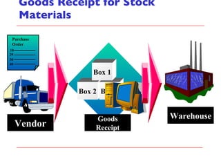 Goods Receipt for Stock Materials Vendor Purchase Order 10 20 30 40 Box 2 Box 3 Box 1 Goods Receipt Warehouse 