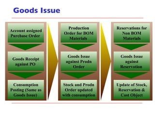 Goods Issue Account assigned Purchase Order  Goods Receipt against PO  Consumption Posting (Same as Goods Issue)  Production Order for BOM Materials  Goods Issue against Prodn Order Stock and Prodn Order updated with consumption Reservations for Non BOM Materials Goods Issue against Reservation  Update of Stock, Reservation & Cost Object 