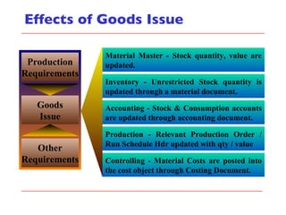 Effects of Goods Issue Material Master - Stock quantity, value are updated. Accounting - Stock & Consumption accounts are updated through accounting document. Production - Relevant Production Order / Run Schedule Hdr updated with qty / value Inventory - Unrestricted Stock quantity is updated through a material document. Controlling - Material Costs are posted into the cost object through Costing Document. Production Requirements Goods Issue Other Requirements 