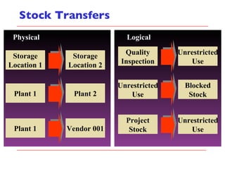Stock Transfers Logical Quality Inspection Unrestricted Use Unrestricted Use Blocked Stock Project Stock Unrestricted Use Storage Location 1 Storage Location 2 Plant 1 Plant 2 Plant 1 Vendor 001 Physical 