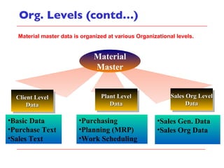 Org. Levels (contd…) Material Master Basic Data Purchase Text Sales Text Purchasing Planning (MRP) Work Scheduling Sales Gen. Data Sales Org Data Material master data is organized at various Organizational levels. Sales Org Level Data Client Level Data Plant Level Data 