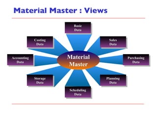 Material Master : Views Basic Data Sales Data Purchasing Data Costing Data Accounting Data Planning Data Storage Data Scheduling Data Material Master 