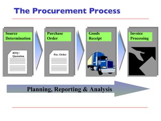 The Procurement Process Planning, Reporting & Analysis RFQ / Quotation Source Determination Pur. Order Purchase Order Goods Receipt Invoice Processing  