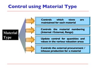 Control using Material Type Material Type 
