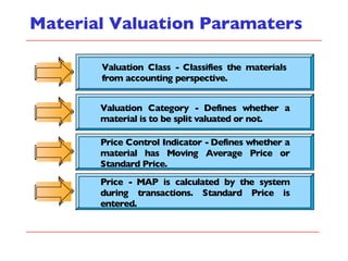 Material Valuation Paramaters 