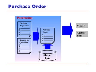 Purchase Order Master Data Vendor Another Plant Purchasing Purchase Requisition 10 20 30 40 Request for Quotation 10 20 30 40 Purchase Order 10 20 30 40 