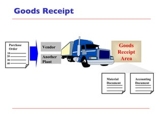 Goods Receipt Goods Receipt Area Another Plant Vendor Accounting Document Purchase Order 10 20 30 40 Material Document 