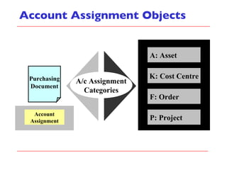 Account Assignment Objects Purchasing Document Account Assignment A/c Assignment Categories A: Asset K: Cost Centre F: Order P: Project 