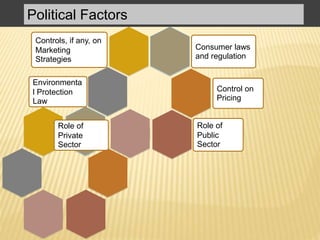 Political Factors
Environmenta
l Protection
Law
Controls, if any, on
Marketing
Strategies
Consumer laws
and regulation
Control on
Pricing
Role of
Public
Sector
Role of
Private
Sector
 