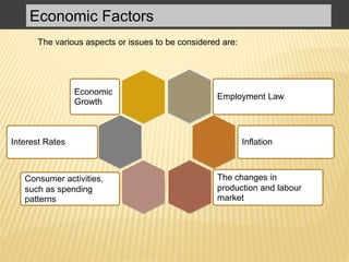 Economic Factors
Interest Rates
Consumer activities,
such as spending
patterns
The changes in
production and labour
market
Inflation
Employment Law
Economic
Growth
The various aspects or issues to be considered are:
 