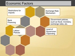 Economic Factors
Bank
Financing
Restrictions for
Imports
Exchange Rate
Mechanism
Government policies,
such as fiscal, monetary,
exchange rates, etc.
Level of
Governmen
t Spending
Labour
Policies
 