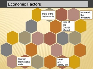Economic Factors
Type of the
Instruments
Nature of
the
Investors
Size of
the
Capital
Market
Health
and
Safety law
Taxation
international
trade
 