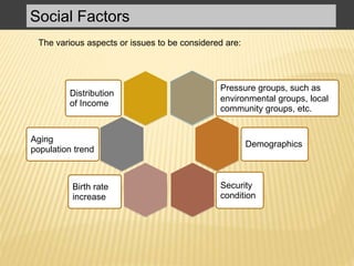 Social Factors
Aging
population trend
Birth rate
increase
Security
condition
Demographics
Pressure groups, such as
environmental groups, local
community groups, etc.
Distribution
of Income
The various aspects or issues to be considered are:
 