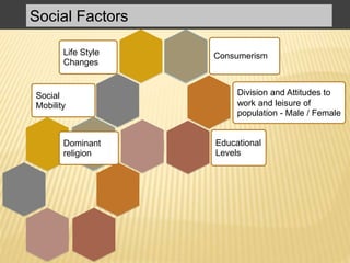 Social Factors
Social
Mobility
Life Style
Changes
Consumerism
Division and Attitudes to
work and leisure of
population - Male / Female
Educational
Levels
Dominant
religion
 